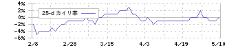 センチュリー２１・ジャパン(8898)の乖離率(25日)