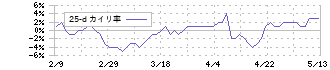 イオンモール(8905)の乖離率(25日)