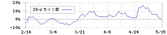エリアリンク(8914)の乖離率(25日)
