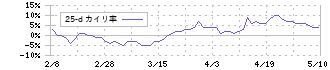 和田興産(8931)の乖離率(25日)
