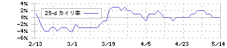 阪急阪神リート投資法人(8977)の乖離率(25日)