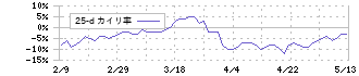 小田急電鉄(9007)の乖離率(25日)