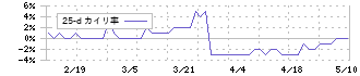 新潟交通(9017)の乖離率(25日)