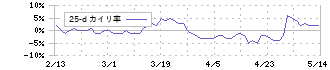 西日本旅客鉄道(9021)の乖離率(25日)