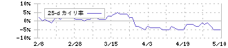 東海旅客鉄道(9022)の乖離率(25日)