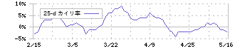 ヒガシトゥエンティワン(9029)の乖離率(25日)