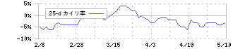 阪急阪神ホールディングス(9042)の乖離率(25日)