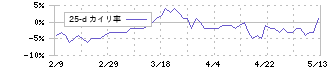 名古屋鉄道(9048)の乖離率(25日)