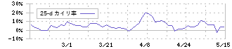京福電気鉄道(9049)の乖離率(25日)