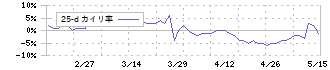 センコン物流(9051)の乖離率(25日)