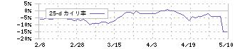 ヤマトホールディングス(9064)の乖離率(25日)