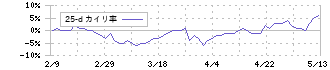 ニッコンホールディングス(9072)の乖離率(25日)