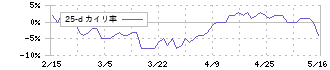 福山通運(9075)の乖離率(25日)
