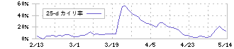 Ｃ＆Ｆロジホールディングス(9099)の乖離率(25日)