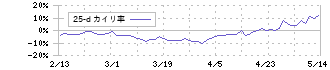 日本郵船(9101)の乖離率(25日)