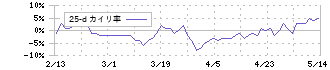 飯野海運(9119)の乖離率(25日)
