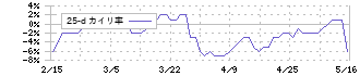 玉井商船(9127)の乖離率(25日)