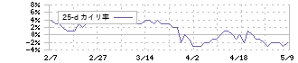 九州旅客鉄道(9142)の乖離率(25日)