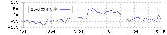 ビーイングホールディングス(9145)の乖離率(25日)