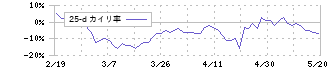 ライズ・コンサルティング・グループ(9168)の乖離率(25日)