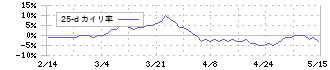 スターフライヤー(9206)の乖離率(25日)