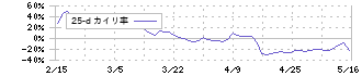 エフ・コード(9211)の乖離率(25日)