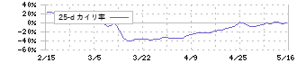 ジャパンＭ＆Ａソリューション(9236)の乖離率(25日)