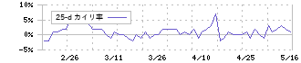 フューチャーリンクネットワーク(9241)の乖離率(25日)