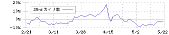ラストワンマイル(9252)の乖離率(25日)