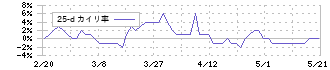 スローガン(9253)の乖離率(25日)