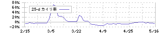 サクシード(9256)の乖離率(25日)
