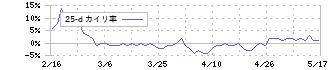 ＣＳ－Ｃ(9258)の乖離率(25日)