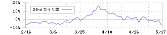タカヨシホールディングス(9259)の乖離率(25日)