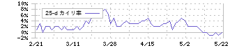 三菱倉庫(9301)の乖離率(25日)