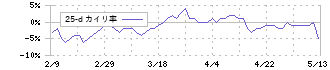 三井倉庫ホールディングス(9302)の乖離率(25日)