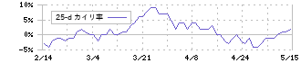 杉村倉庫(9307)の乖離率(25日)