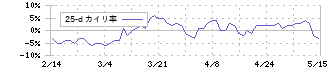 乾汽船(9308)の乖離率(25日)