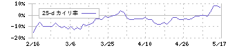 アクシスコンサルティング(9344)の乖離率(25日)