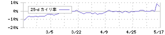 ビズメイツ(9345)の乖離率(25日)