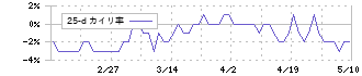 櫻島埠頭(9353)の乖離率(25日)