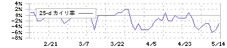 リンコーコーポレーション(9355)の乖離率(25日)