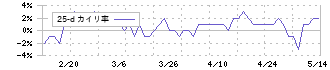 伏木海陸運送(9361)の乖離率(25日)