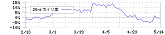 キユーソー流通システム(9369)の乖離率(25日)