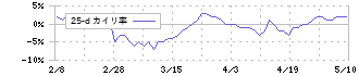 エーアイテイー(9381)の乖離率(25日)