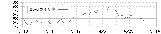 内外トランスライン(9384)の乖離率(25日)