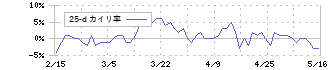 中部電力(9502)の乖離率(25日)