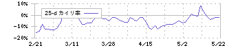 リニューアブル・ジャパン(9522)の乖離率(25日)