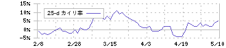 大阪ガス(9532)の乖離率(25日)