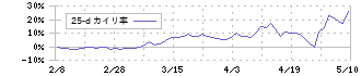 北海道ガス(9534)の乖離率(25日)