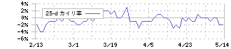 広島ガス(9535)の乖離率(25日)